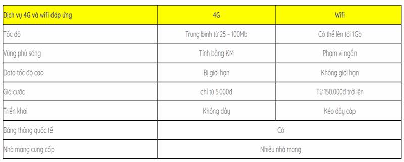 So sánh gói cước 4G và Wifi  nhà mạng Viettel